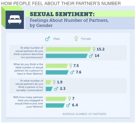 Feelings about numbers of partners by gender