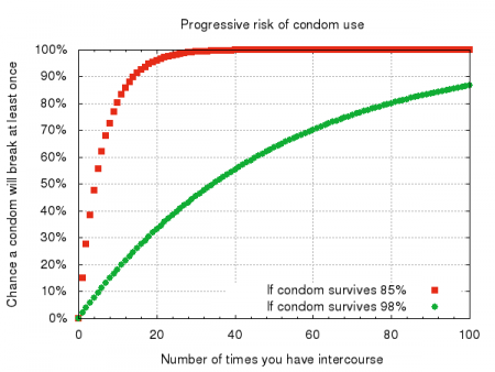 Condom breakage over time